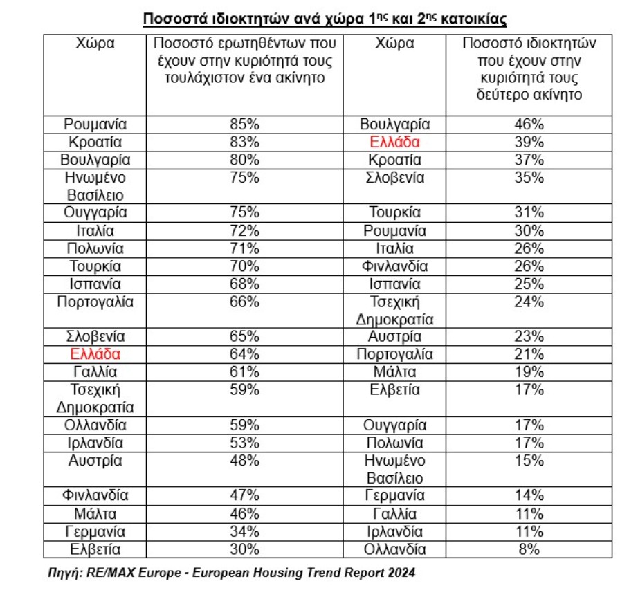 Τέσσερις στους 10 ιδιοκτήτες στην Ελλάδα κατέχουν 2η κατοικία – Στο 64% η ιδιοκατοίκηση
